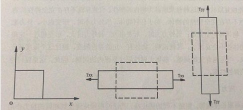 2.2.1小方片應(yīng)力、應(yīng)變示意圖