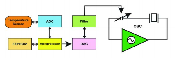 深入了解TcxoXtalOscillator的重要組成部分