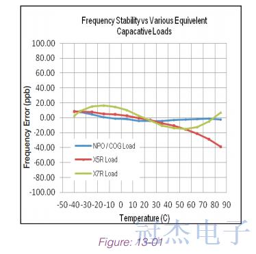 OCXO控制晶振使多層電路板維持散熱考慮因素