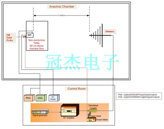 MEMS振蕩器的EMI與EMS測試設(shè)置