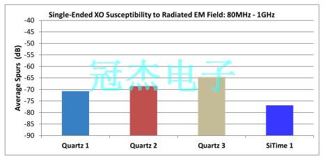 MEMS振蕩器的EMI與EMS測試設(shè)置
